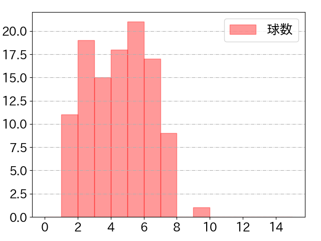 浅村 栄斗の球数分布(2022年8月)