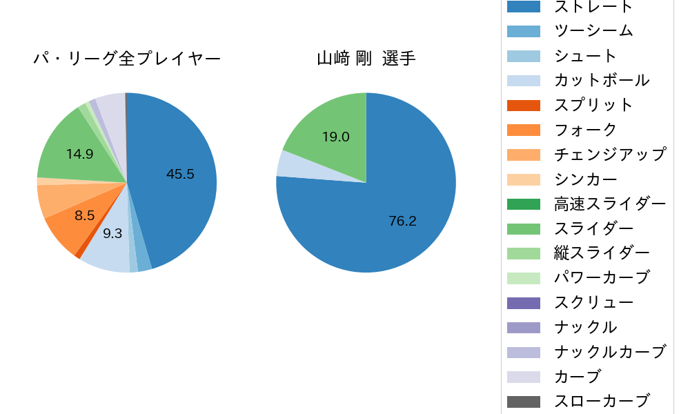 山﨑 剛の球種割合(2022年8月)