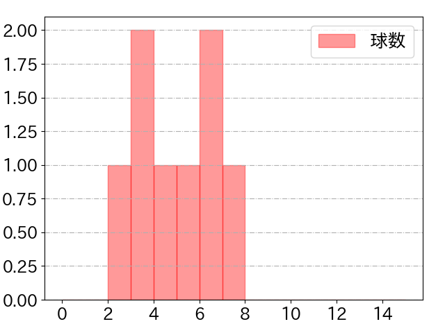 伊藤 裕季也の球数分布(2022年8月)