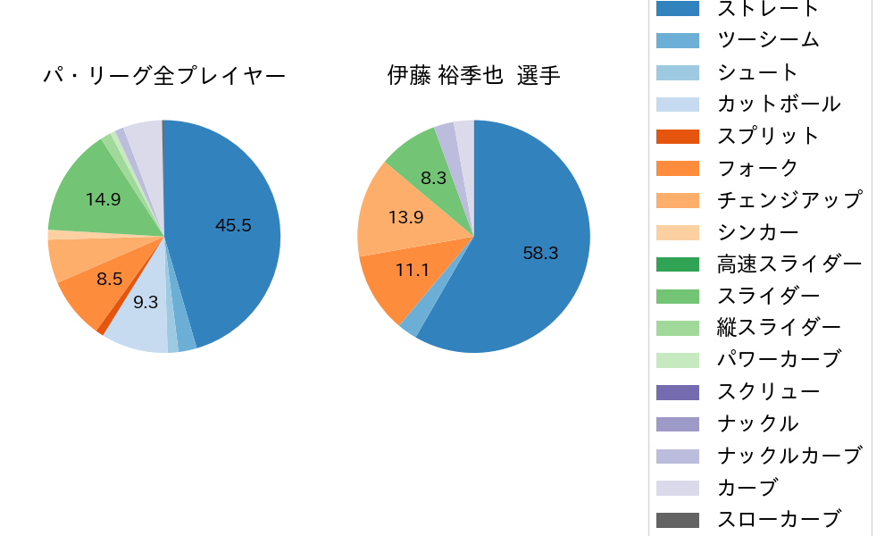伊藤 裕季也の球種割合(2022年8月)