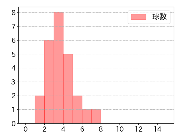 オコエ 瑠偉の球数分布(2022年8月)