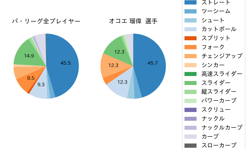 オコエ 瑠偉の球種割合(2022年8月)