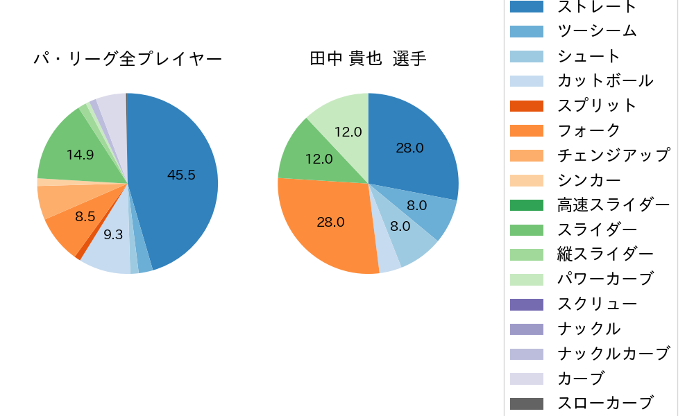 田中 貴也の球種割合(2022年8月)