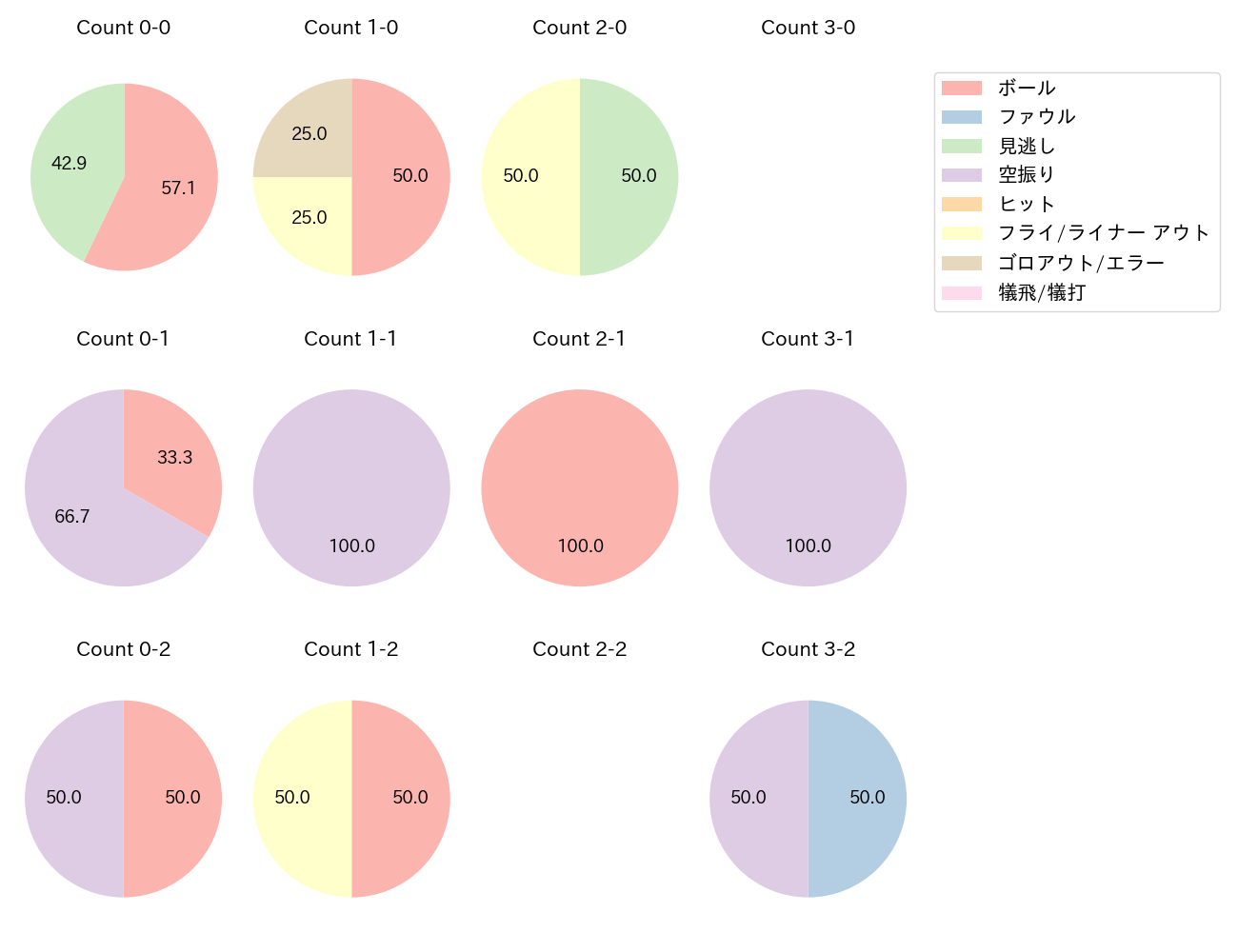 田中 貴也の球数分布(2022年8月)