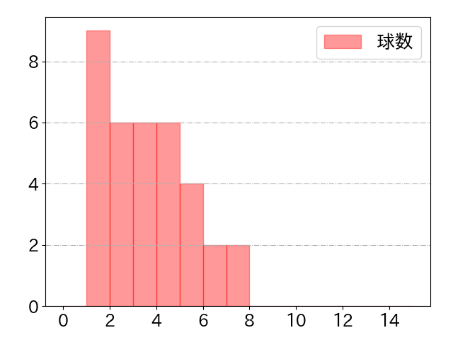 渡邊 佳明の球数分布(2022年8月)