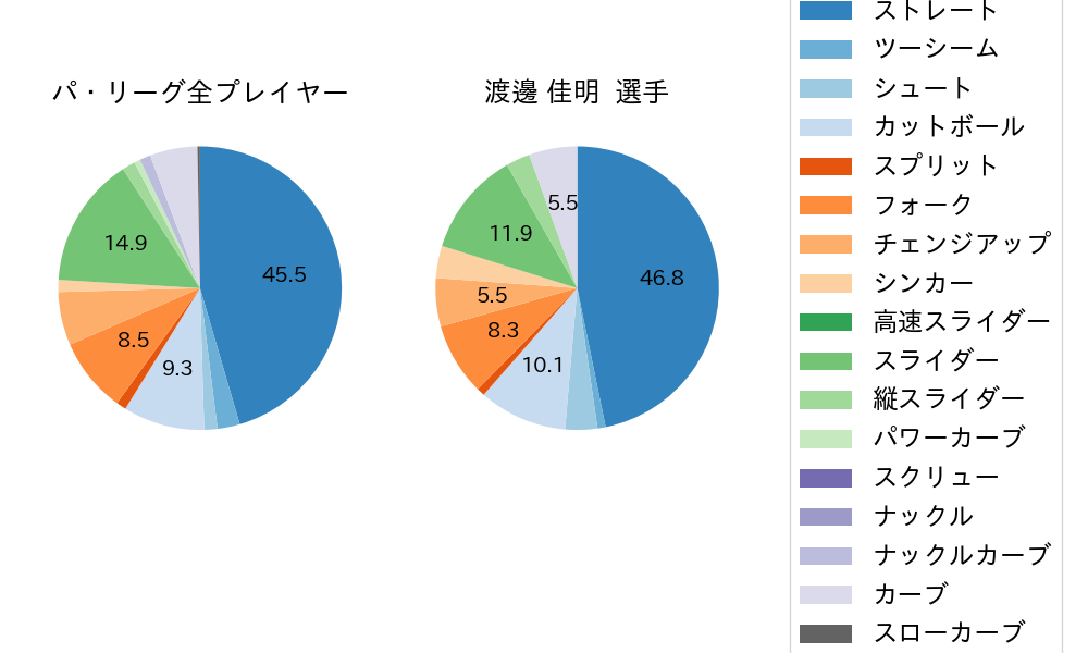 渡邊 佳明の球種割合(2022年8月)