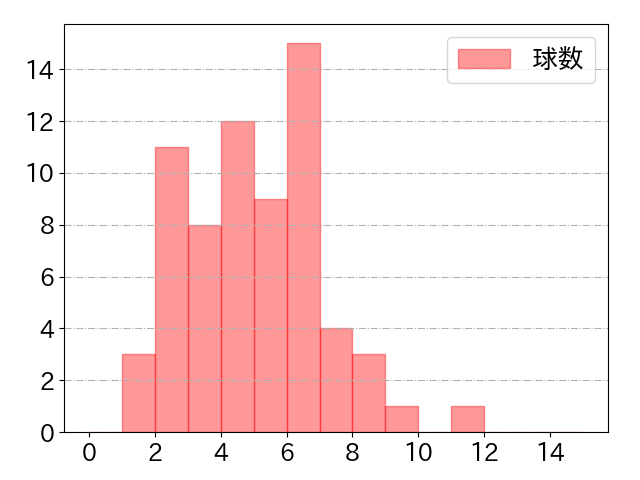 茂木 栄五郎の球数分布(2022年8月)
