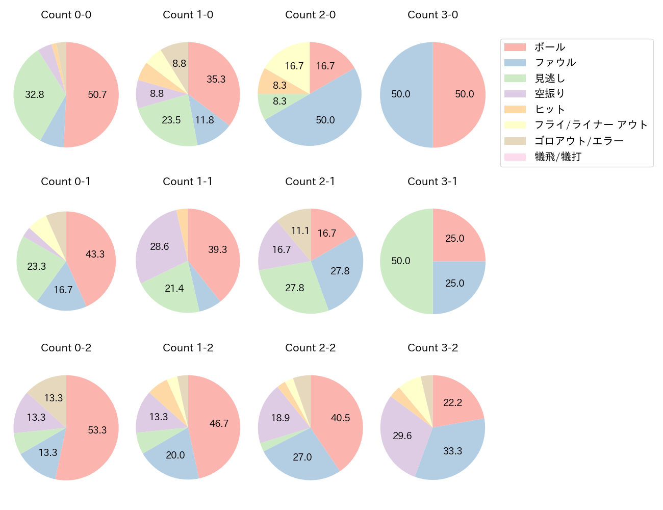 茂木 栄五郎の球数分布(2022年8月)