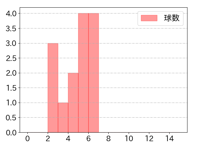 武藤 敦貴の球数分布(2022年8月)