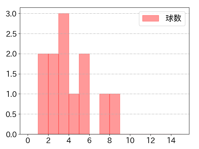 小郷 裕哉の球数分布(2022年8月)
