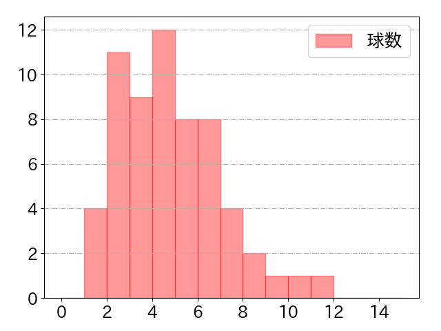 西川 遥輝の球数分布(2022年8月)