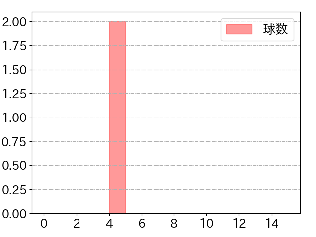 内田 靖人の球数分布(2022年8月)