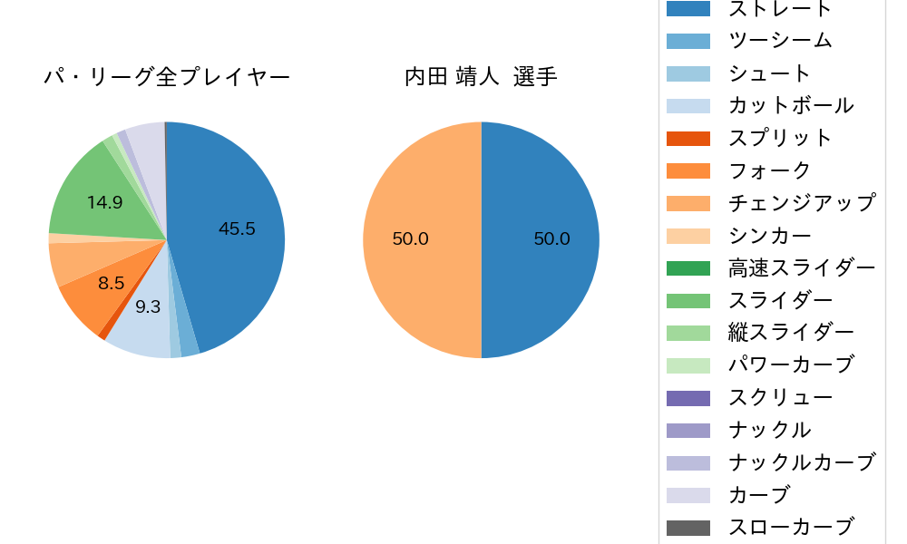 内田 靖人の球種割合(2022年8月)
