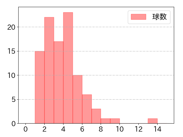 鈴木 大地の球数分布(2022年8月)