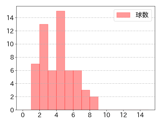 辰己 涼介の球数分布(2022年8月)