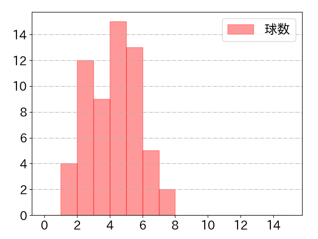 小深田 大翔の球数分布(2022年9月)