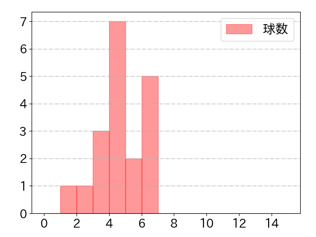 マルモレホスの球数分布(2022年9月)