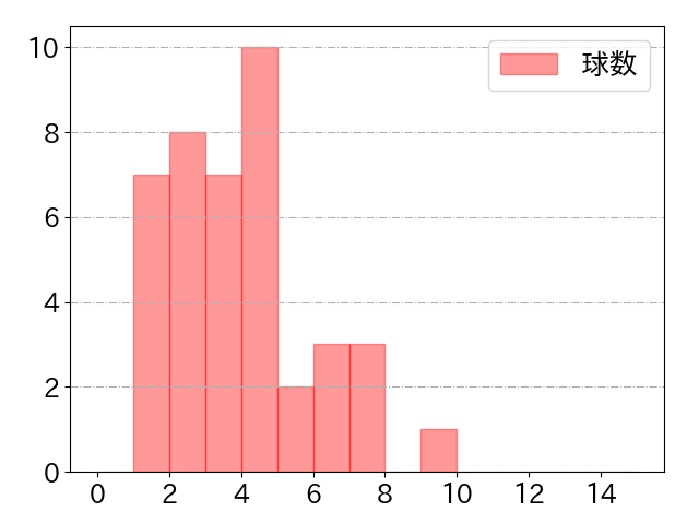 太田 光の球数分布(2022年9月)