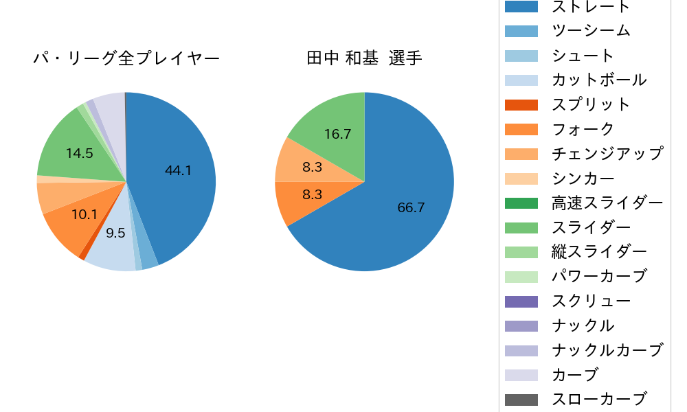 田中 和基の球種割合(2022年9月)