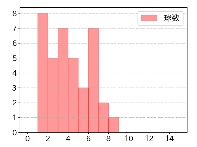 炭谷 銀仁朗の球数分布(2022年9月)