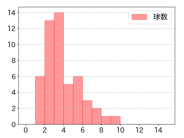 岡島 豪郎の球数分布(2022年9月)