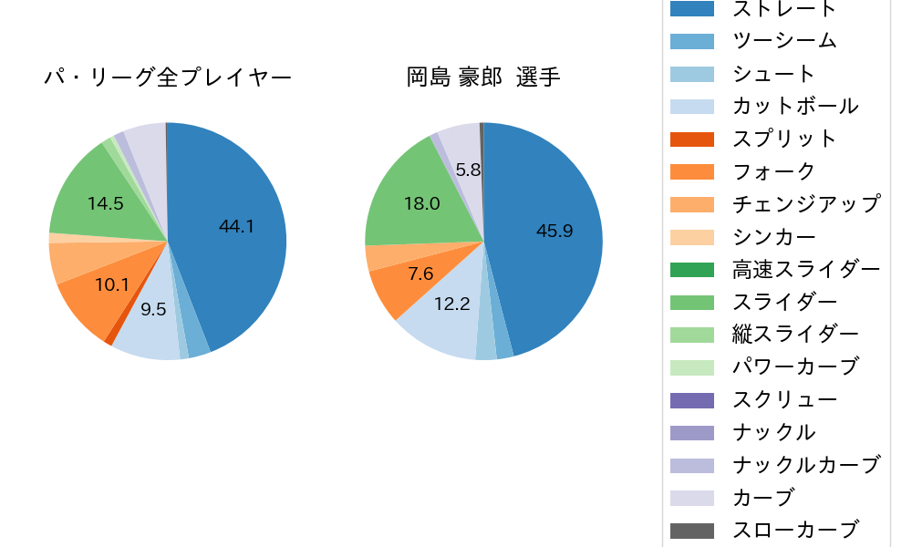 岡島 豪郎の球種割合(2022年9月)