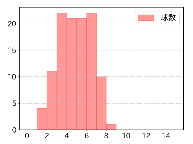浅村 栄斗の球数分布(2022年9月)
