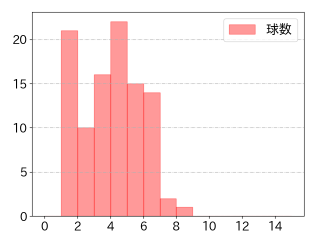 山﨑 剛の球数分布(2022年9月)