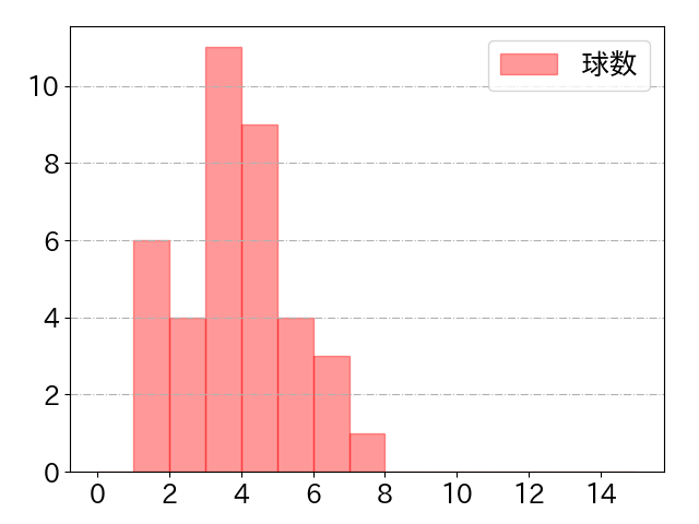 渡邊 佳明の球数分布(2022年9月)