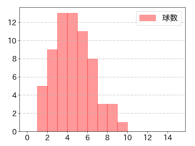 茂木 栄五郎の球数分布(2022年9月)