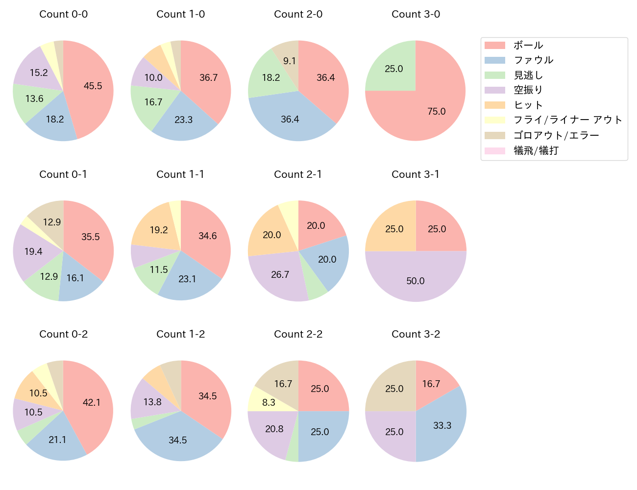 茂木 栄五郎の球数分布(2022年9月)