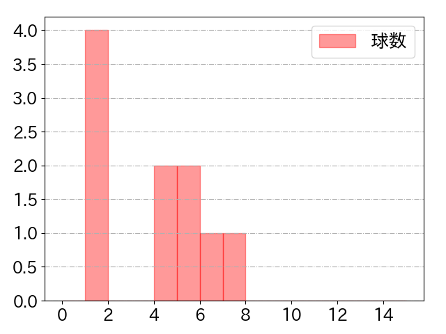 小郷 裕哉の球数分布(2022年9月)