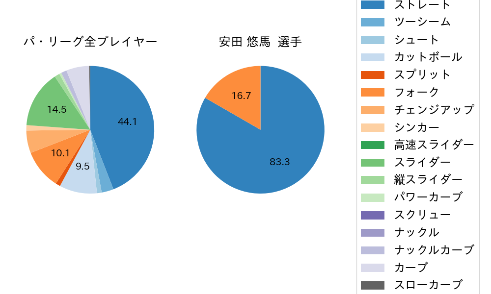 安田 悠馬の球種割合(2022年9月)