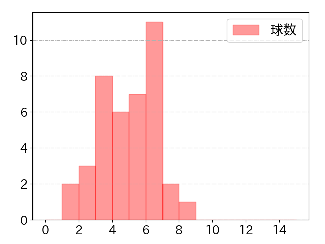 西川 遥輝の球数分布(2022年9月)
