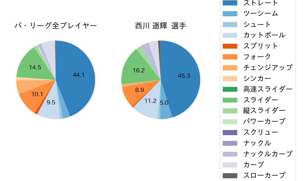 西川 遥輝の球種割合(2022年9月)