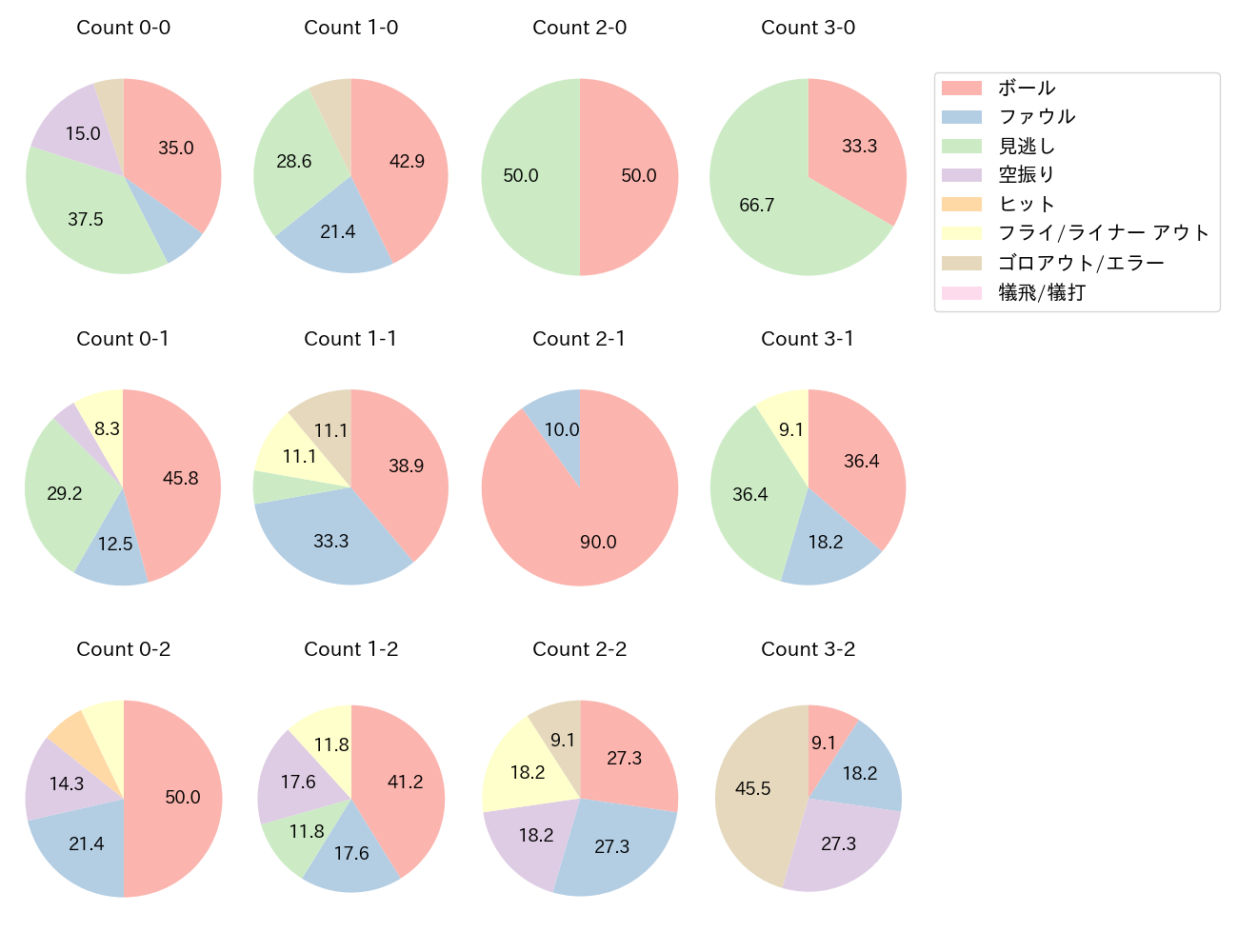 西川 遥輝の球数分布(2022年9月)