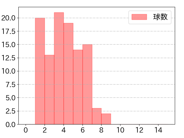 鈴木 大地の球数分布(2022年9月)