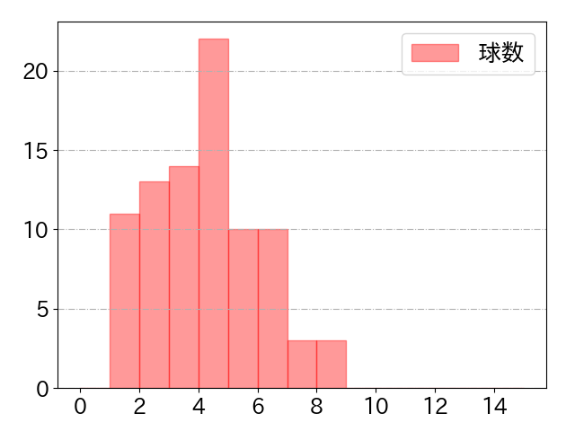 辰己 涼介の球数分布(2022年9月)