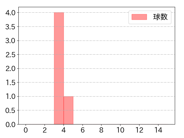 小深田 大翔の球数分布(2022年10月)