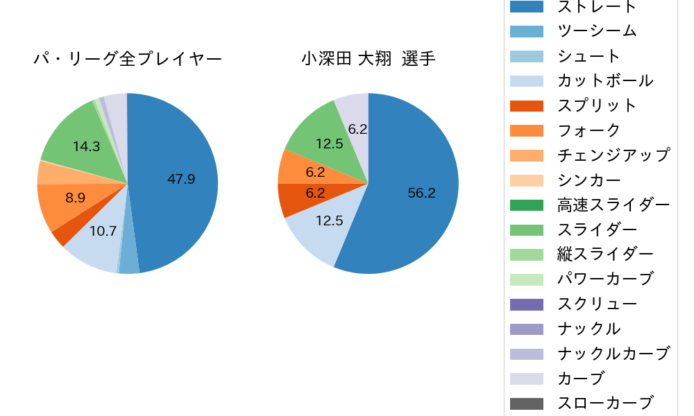 小深田 大翔の球種割合(2022年10月)