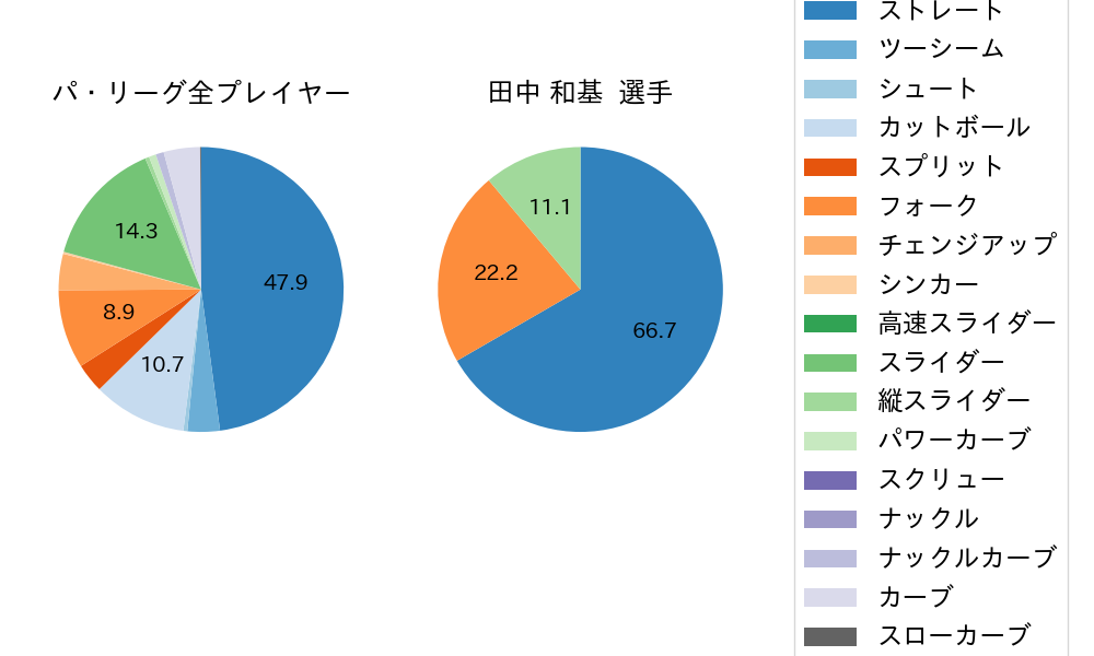 田中 和基の球種割合(2022年10月)