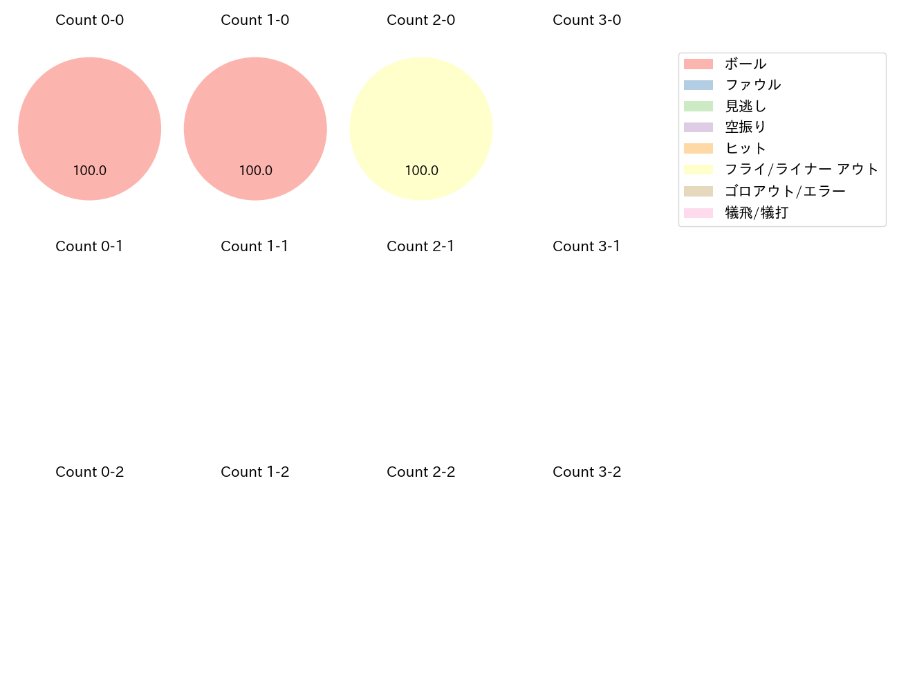 田中 和基の球数分布(2022年10月)