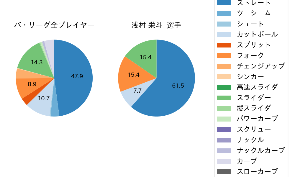 浅村 栄斗の球種割合(2022年10月)
