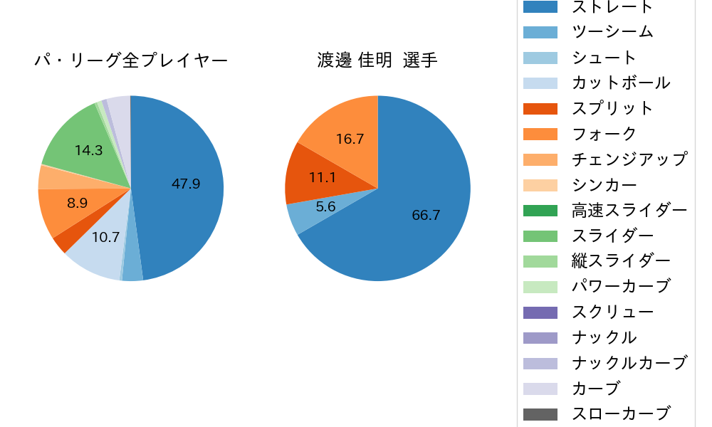 渡邊 佳明の球種割合(2022年10月)