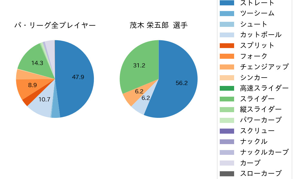 茂木 栄五郎の球種割合(2022年10月)