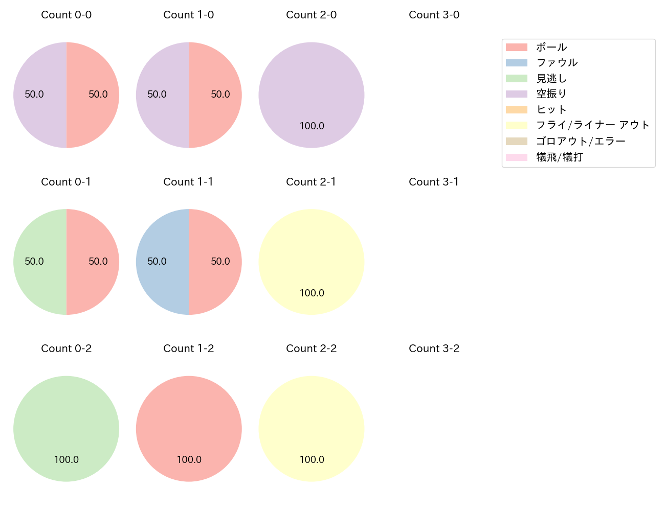 茂木 栄五郎の球数分布(2022年10月)