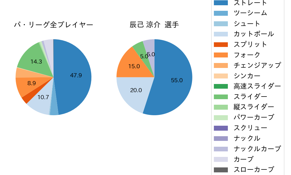 辰己 涼介の球種割合(2022年10月)