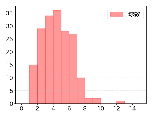 太田 光の球数分布(2022年rs月)