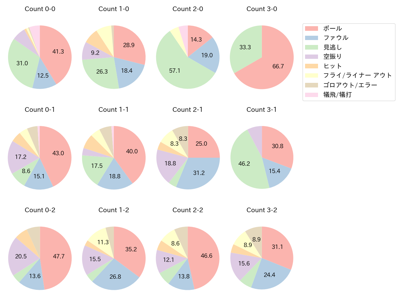 太田 光の球数分布(2022年レギュラーシーズン全試合)