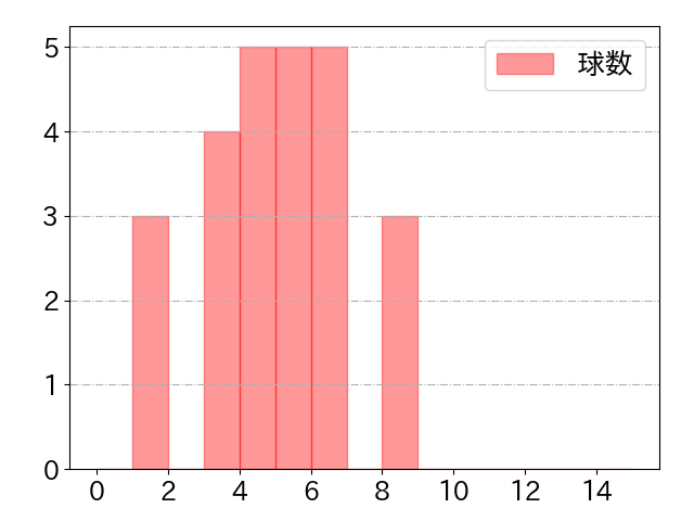 川島 慶三の球数分布(2022年rs月)